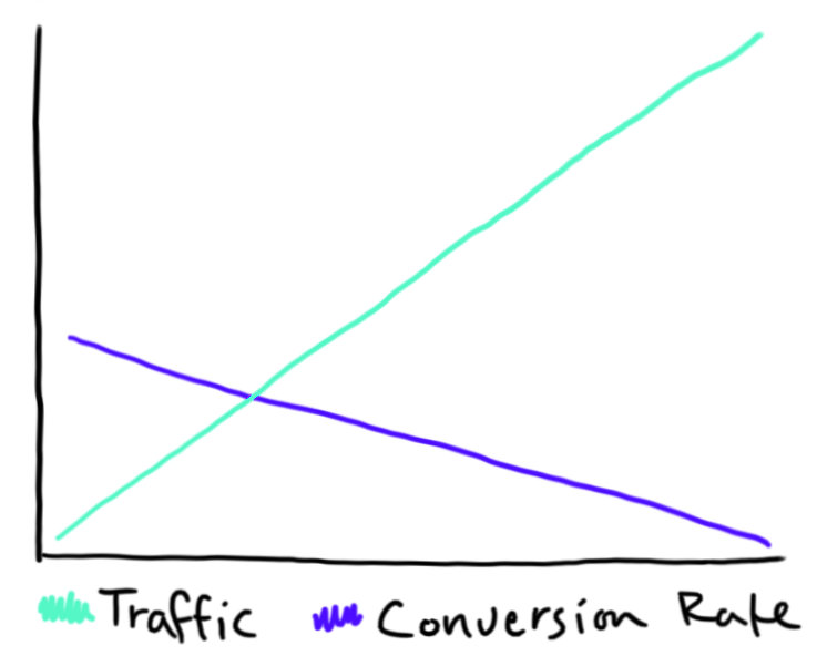 This is fake conversion data